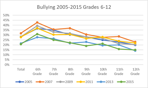 Current Trends and Promising Practices in Bullying Prevention